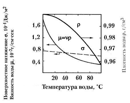 Рис. 85. Температурные зависимости свойств дистиллированной воды в компактном (жидком) состоянии.